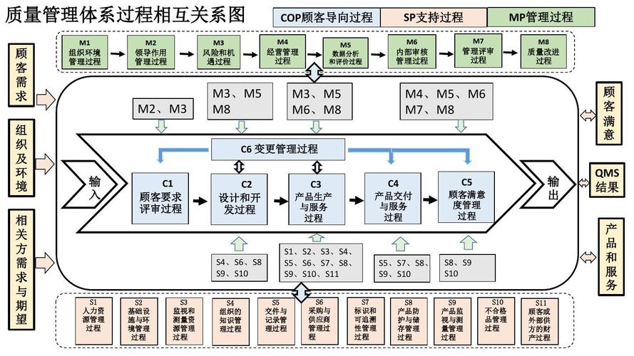 质量管理体系过程相互关系图3ppt