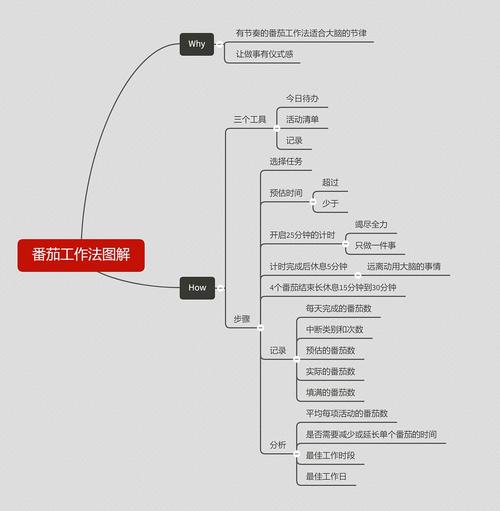 (番茄工作法图解)书评
