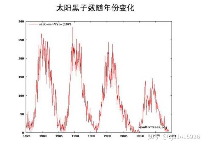如何评价2020以后因为太阳黑子活动减弱地球即将进入小冰期?