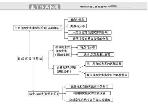 自然灾害高三专题.pptx