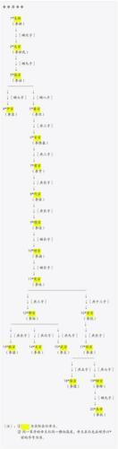 历代帝王世系表