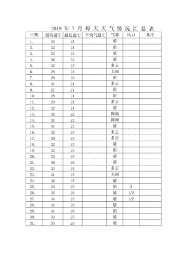 2019年下半年天气统计表.docx