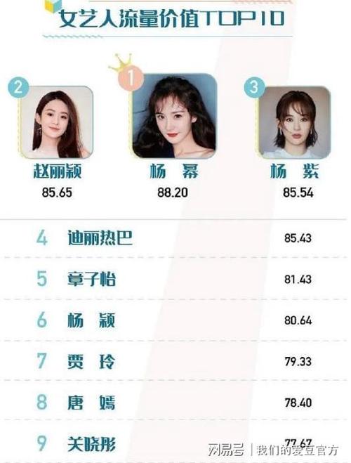 2021女艺人流量价值排行榜,"双杨"实至名归,baby却引质疑