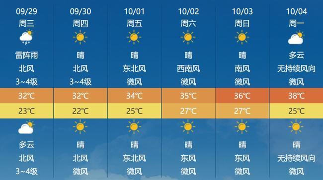 南昌近期天气预报