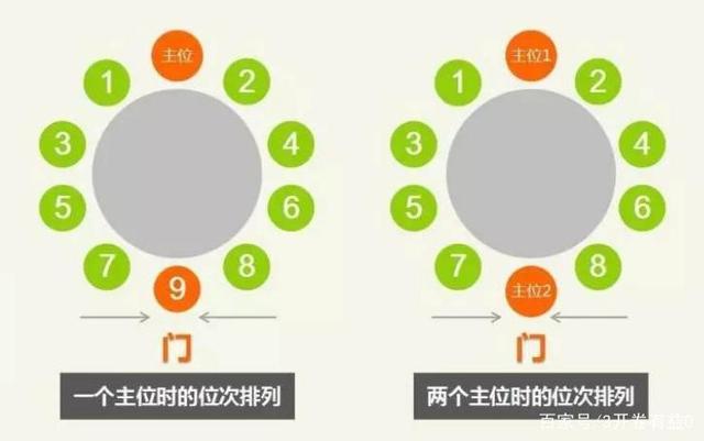 当主宾职务或地位高于主宾时,为表示尊重,也可安排主宾就坐主陪位置