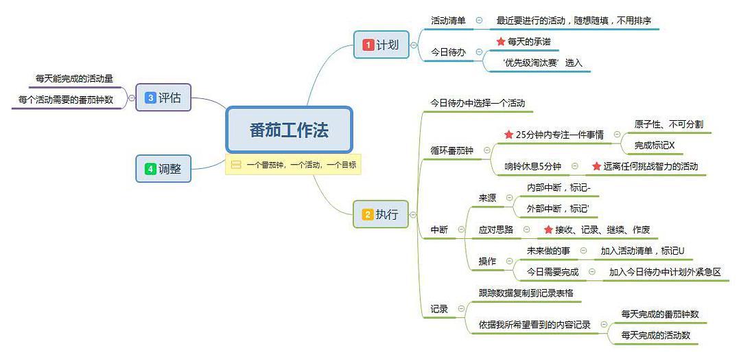 番茄工作法的思维导图(番茄工作法图解)书评