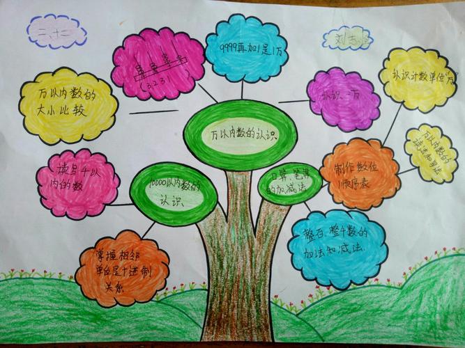 万以内数的认识思维导图优秀作品