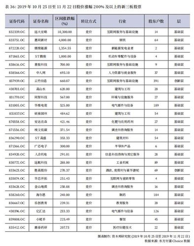 大盘上扬的同时,此前已跌至估值底部的新三板股票开始回升.