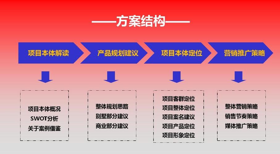 报告ppt  ——方案结构—— 项目本体解读 产品规划建议 项目本体定位