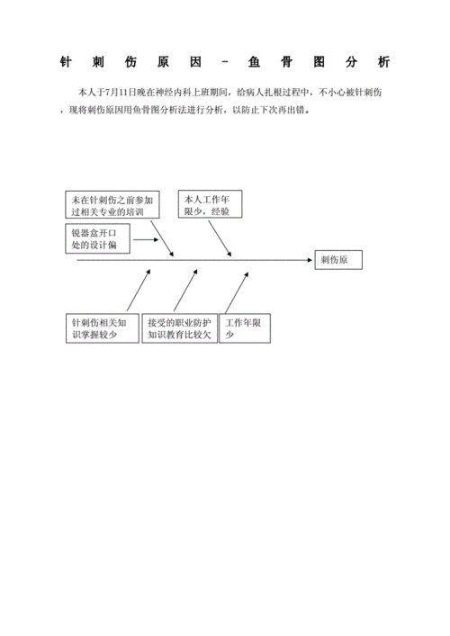 针刺伤原因分析鱼骨图分析法.docx 2页