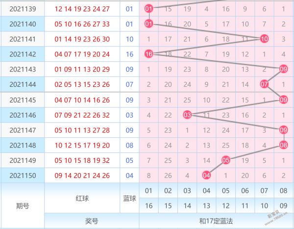 2022001期蓝色妖姬双色球103复式预测