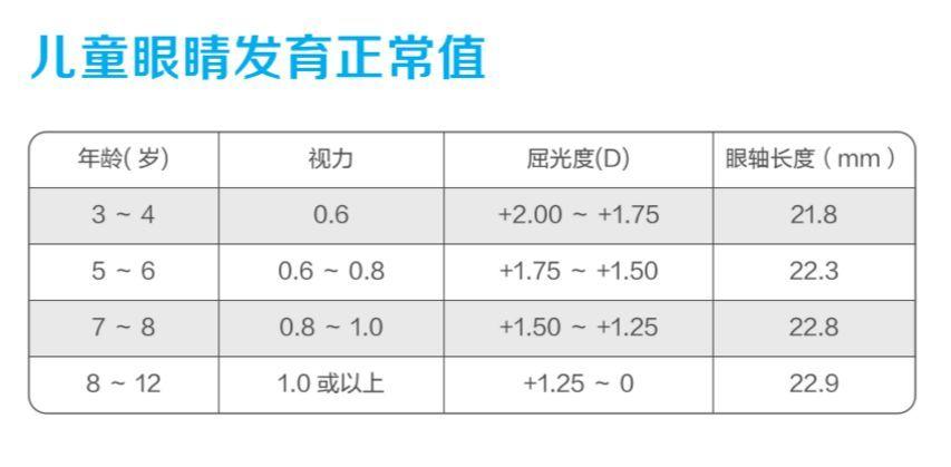 发现孩子视力异常怎么办?