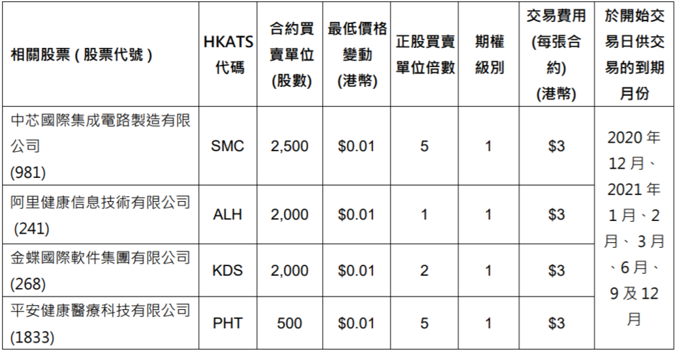 港交所将推出4只新股票期权