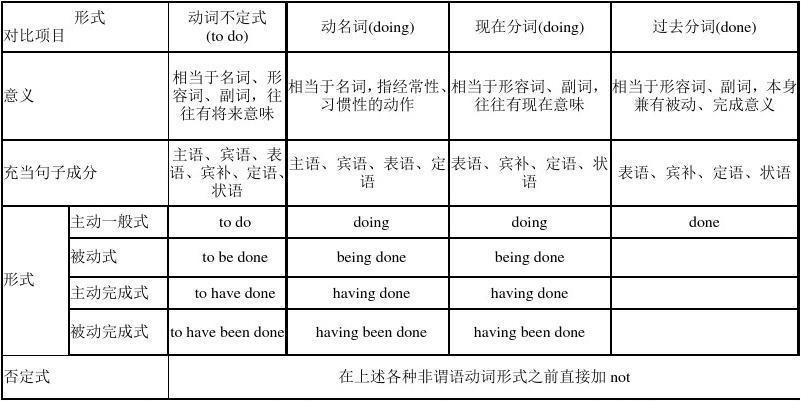 不定式的一般式:一般式表示的动作或状态发生在谓语动词表示的动作或