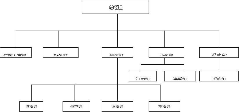 蔬菜配送中心组织架构图,岗位职责,薪酬体系