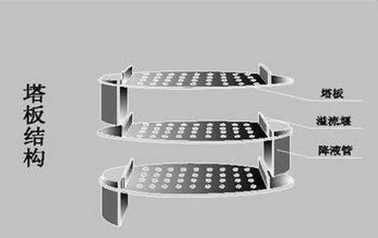 溢流堰的作用是使塔板上保持一定厚度的液层.