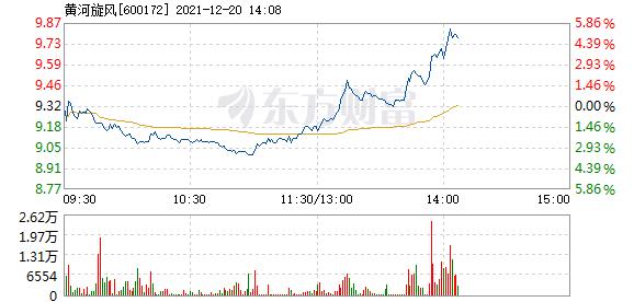 黄河旋风12月20日盘中涨幅达5