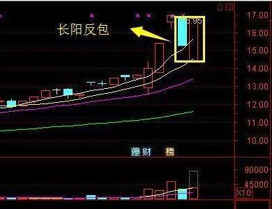 中国股市"长阳反包"形态一出,将开启直线拉升行情?你