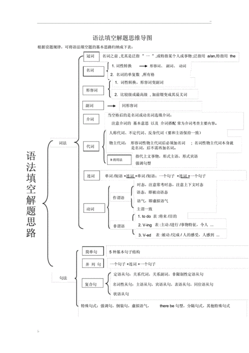 语法填空解题思维导图.docx 1页