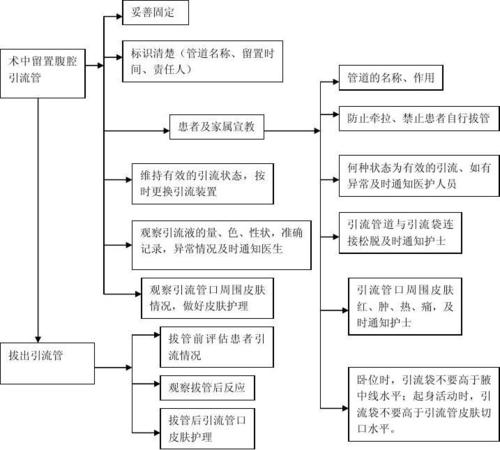 腹腔引流管护理常规