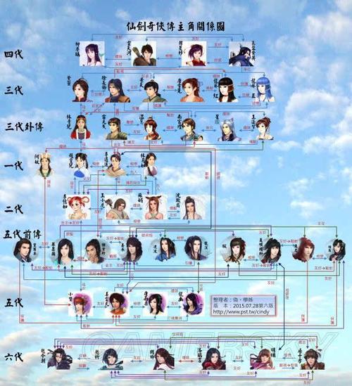 新闻 正文 《仙剑奇侠传》系列中玩家最感兴趣的相信就是历代人物之间