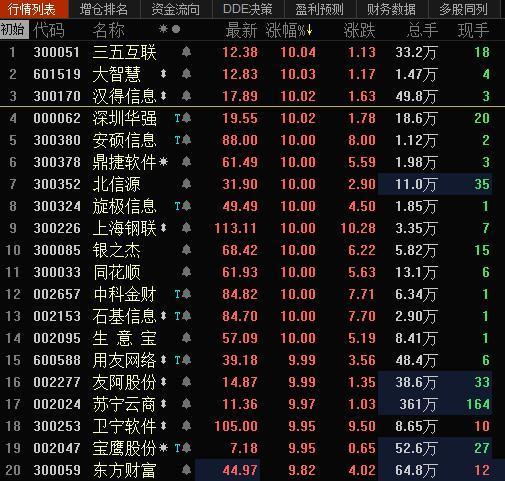 股票频道 市况直击 > 正文     金融界网站讯 今天以互联网为代表的个