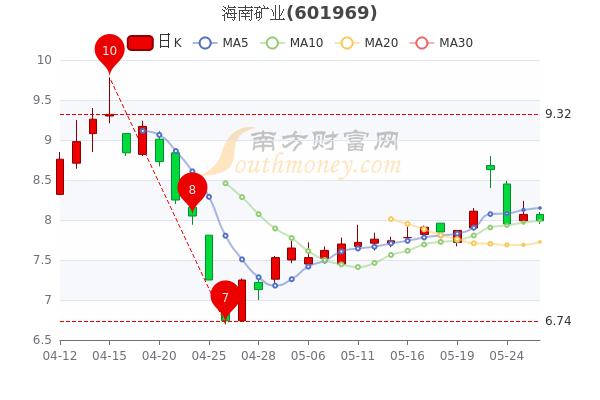 海南矿业5月26日开盘跌0875月26日股价多少钱一股五分钟教你看懂