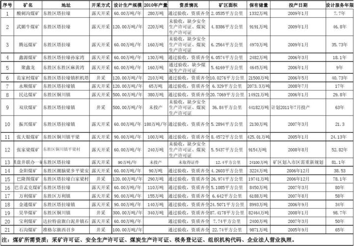 鄂尔多斯市东胜区煤矿信息表(新)