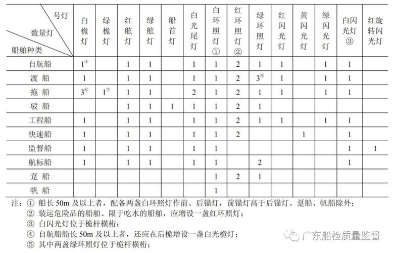 以案为鉴 | 小号灯有大讲究 内河船舶号灯安装要求