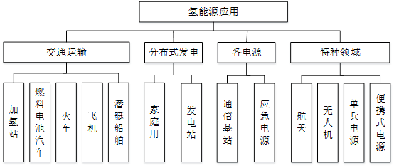氢能源全产业链简介