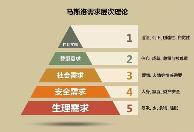 马斯洛心理需求告诉你原来高层次的人买车都看重这两个