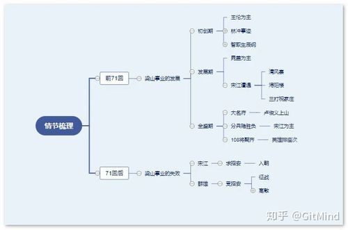 《水浒传》思维导图