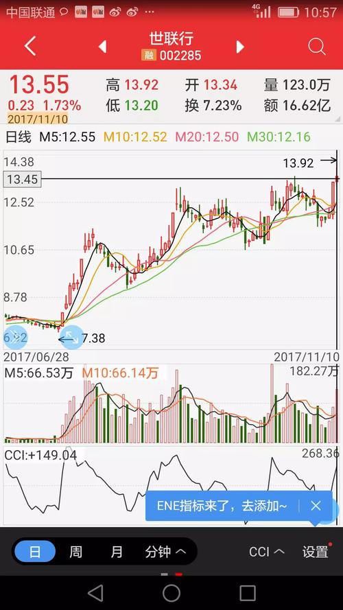 财经 正文                     11月10号,世联行股票创新高,让持有这