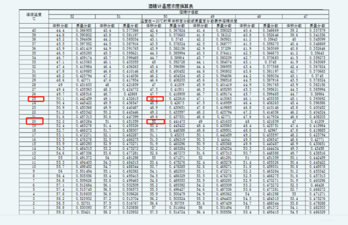 白酒酒精度数不合格非小事,日常如何测量酒精度数,自行辨别?