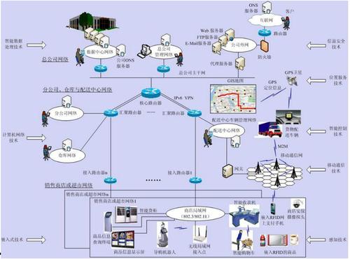 物联网的体系结构和关键技术