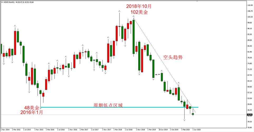 atfx中石化中石油财务报表及行情走势分析