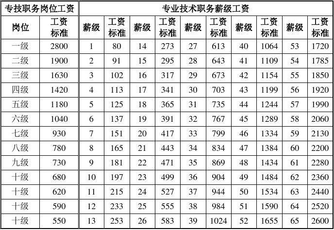 专业技术职务岗位工资及薪级工资对照表(a4)