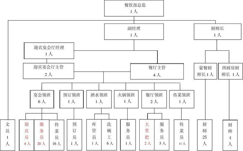 餐饮部组织结构图