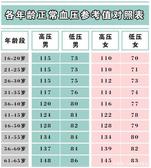 成年人各年龄段血压,血糖,血脂,尿酸参考值对照表