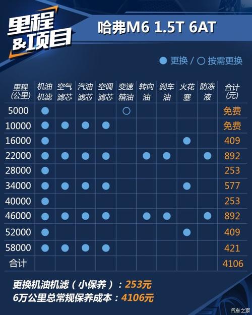 自动挡车型保养更实惠哈弗m6养车解析