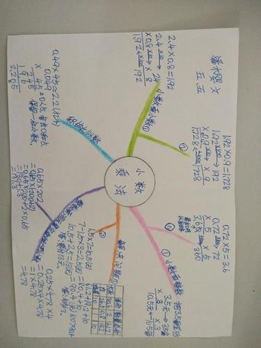 小数乘法的思维导图手抄报 小数乘法手抄报