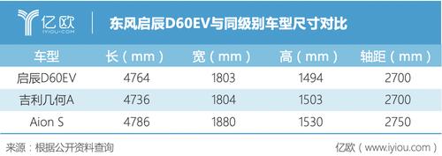 东风启辰d60ev与同级别车型尺寸对比