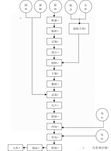5亿片固体制剂车间工艺设计.doc 50页