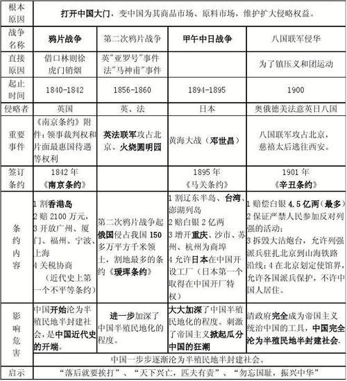 一,列强侵华战争表