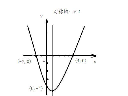 已知二次函数的图像与x轴交点的横,坐标分别为x1=4,x2=-2,且图像经过