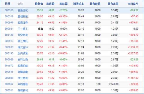 安科生物300009 创兴资源600193 湖北金环000615 钱江摩托000913 华贸