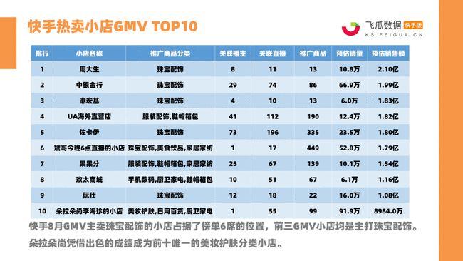 快手8月电商战报16位带货达人销售额破亿快手大盘gmv爆增40