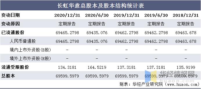 20162020年长虹华意总资产营业收入营业成本净利润及每股收益统计