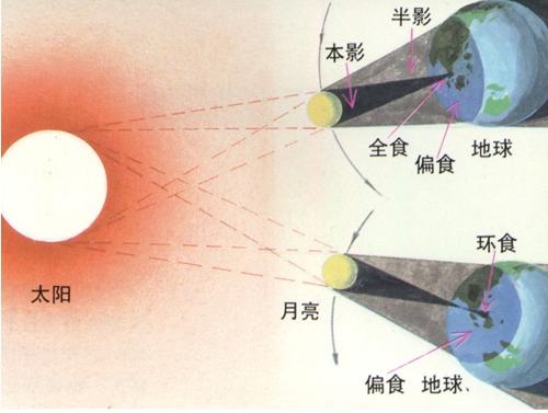日食月食的形成示意图