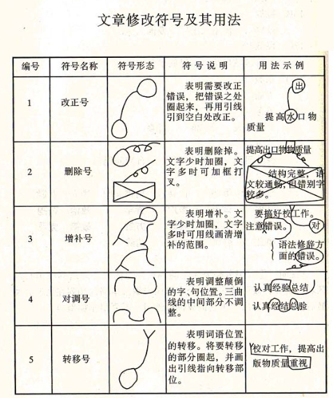 作文修改符号的用法及画法是什么?